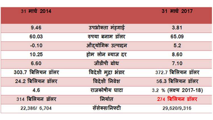 आम चुनाव 2019 से पहले मोदी के पक्ष में होंगे ये आर्थिक आंकड़े?