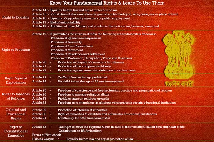 भारतीय नागरिक के ये छह संवैधानिक अधिकार, जो किसी राजा के अधिकार से नहीं है कम