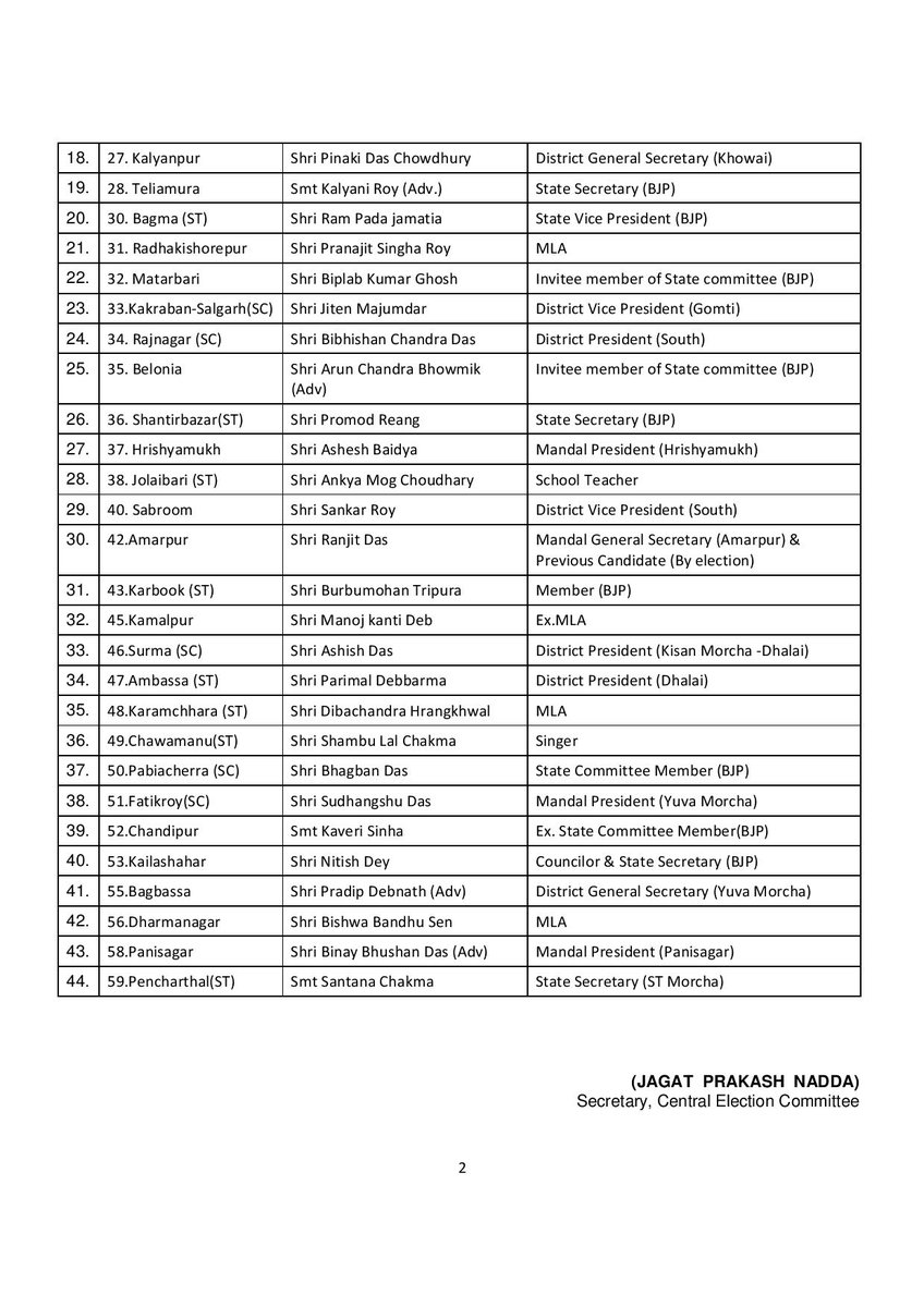 BJP ने त्रिपुरा चुनाव के लिए 44 उम्मीदवारों की पहली लिस्ट जारी की