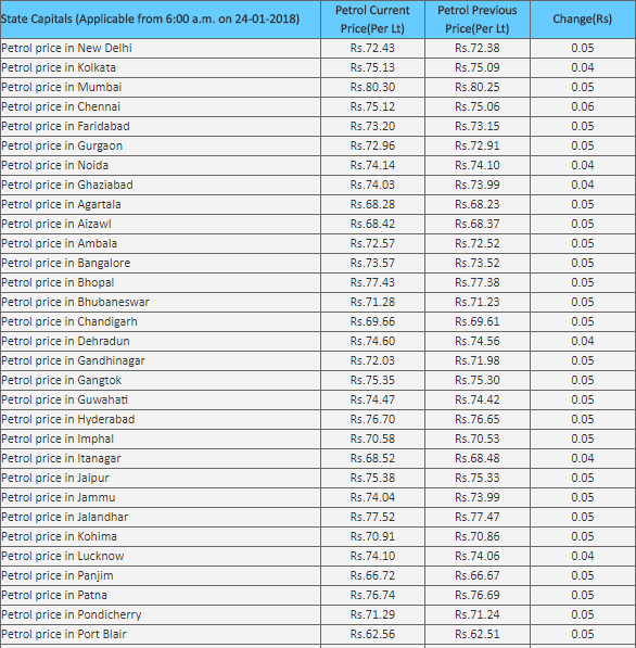 एक क्लिक में जानें, क्या है आज आपके शहर में पेट्रोल की कीमत...