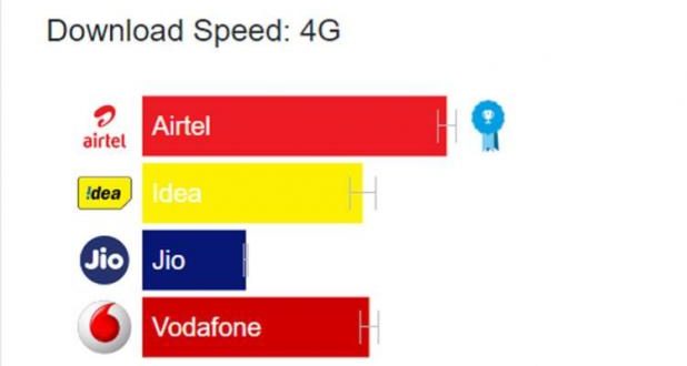 रिलायंस जियो की एवरेज 4G LTE स्पीड सबसे कमओपन सिग्नल रिपोर्ट