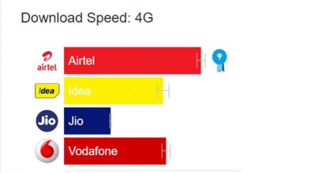 रिलायंस जियो की एवरेज 4G LTE स्पीड सबसे कमओपन सिग्नल रिपोर्ट