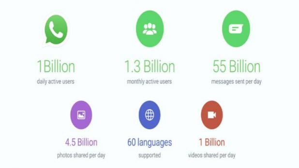 व्हाट्सएप्प के यूजर्स 1 अरब से भी ज्यादा, स्टोरी फीचर को 250 मिलियन यूजर्स...