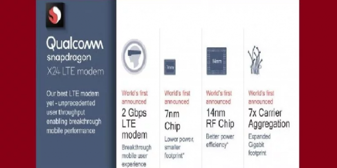 अभी-अभी: Qualcomm ने लॉन्च किया स्नैपड्रैगन X24 LTE, 2Gbps होगी डाउनलोडिंग स्पीड